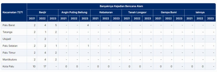 Sumber: Badan Pusat Statistik Kota Palu, 2024